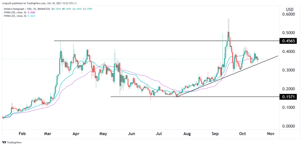 Hedera Hashgraph price