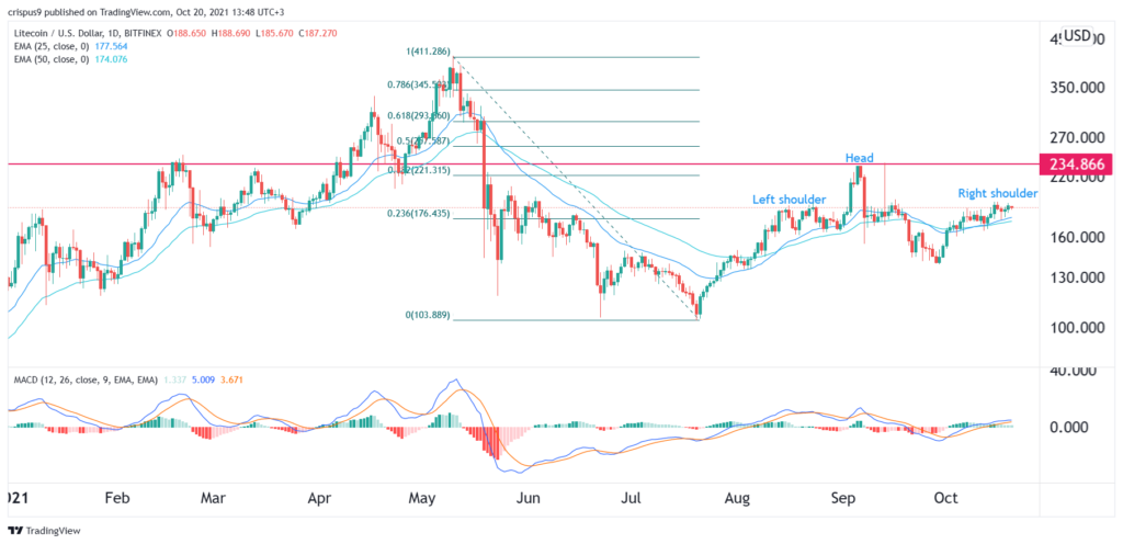 Litecoin price