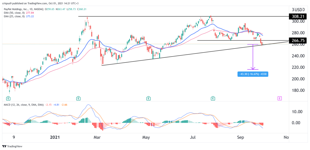 PayPal Stock Price