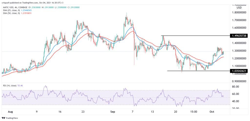 Polygon Price