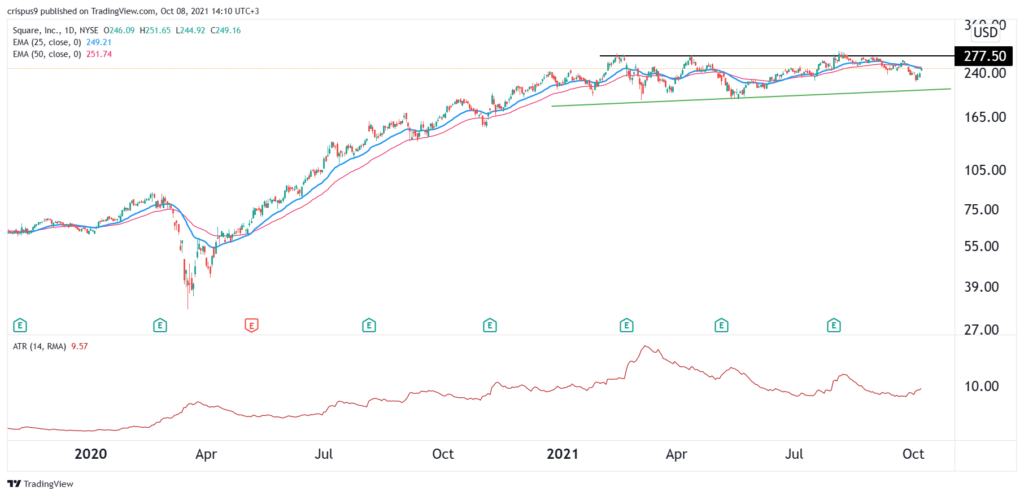 square stock price