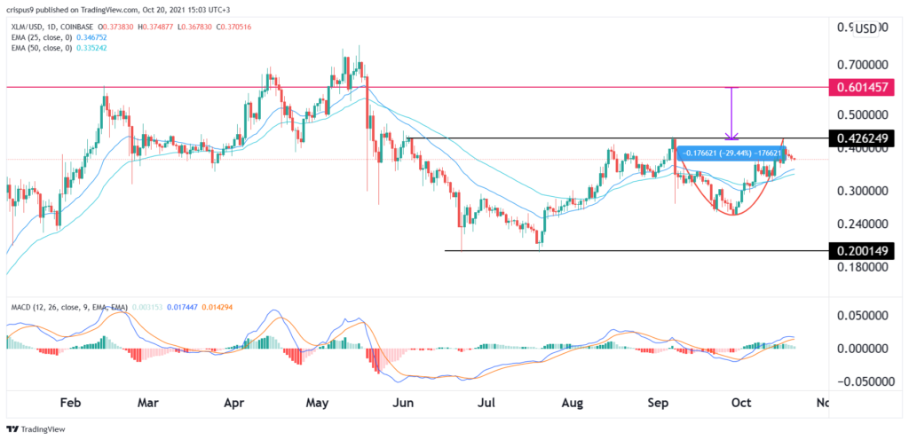 Stellar price