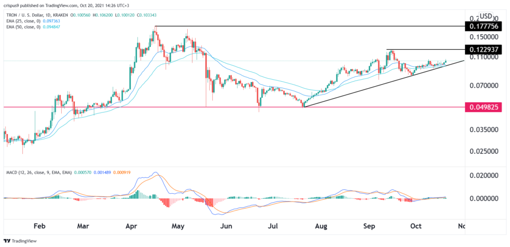 Tron price