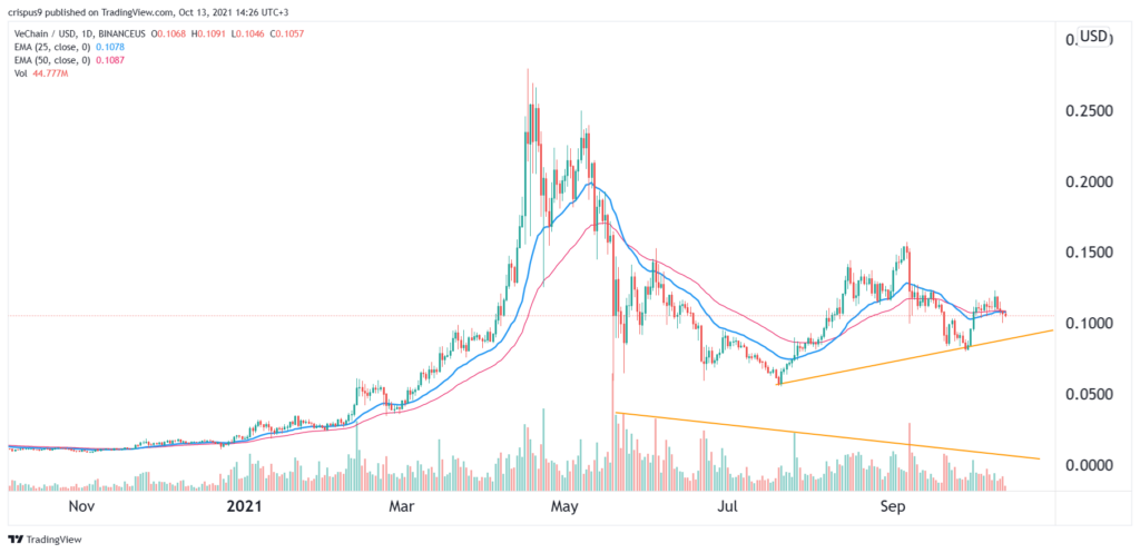 VeChain Price