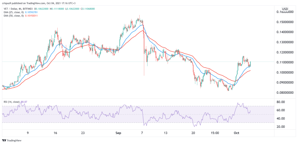 VeChain Price