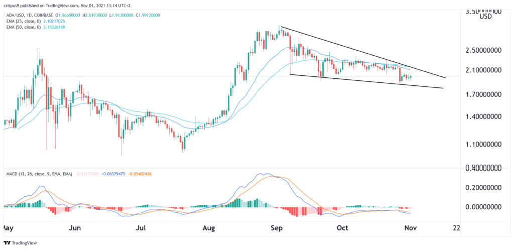 Cardano price