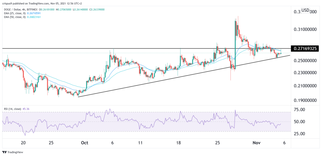 Dogecoin Price