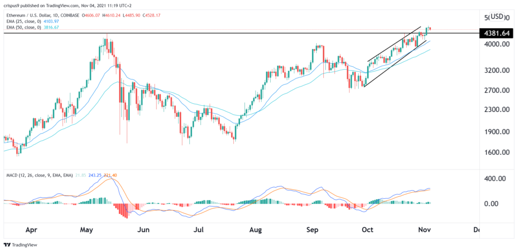 Ethereum Price