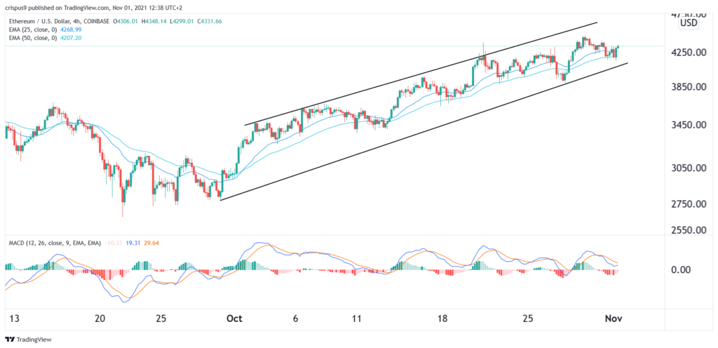 Ethereum Price