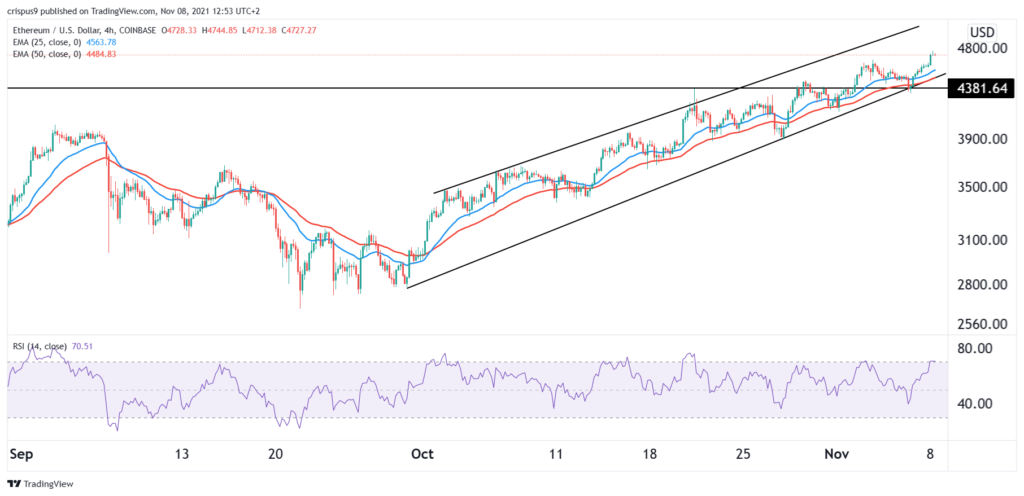 Ehereum price