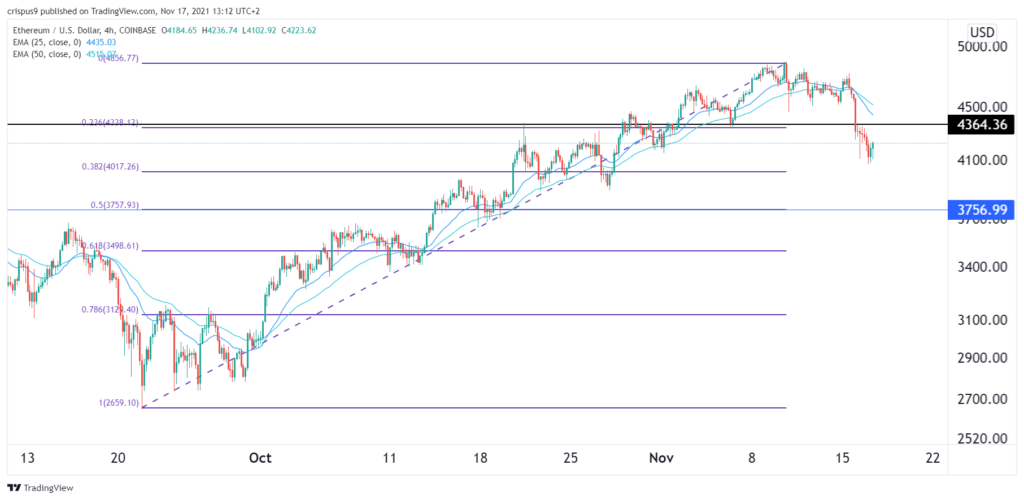 Ethereum Price