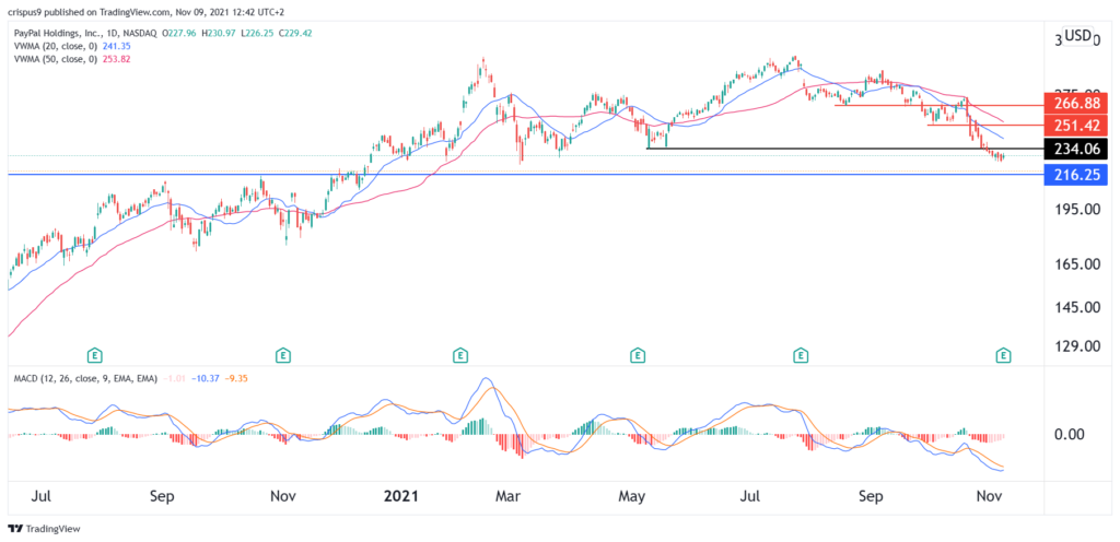 PayPal stock price