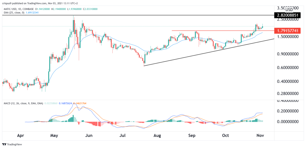 Polygon Price