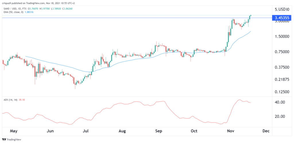 The Sandbox Price