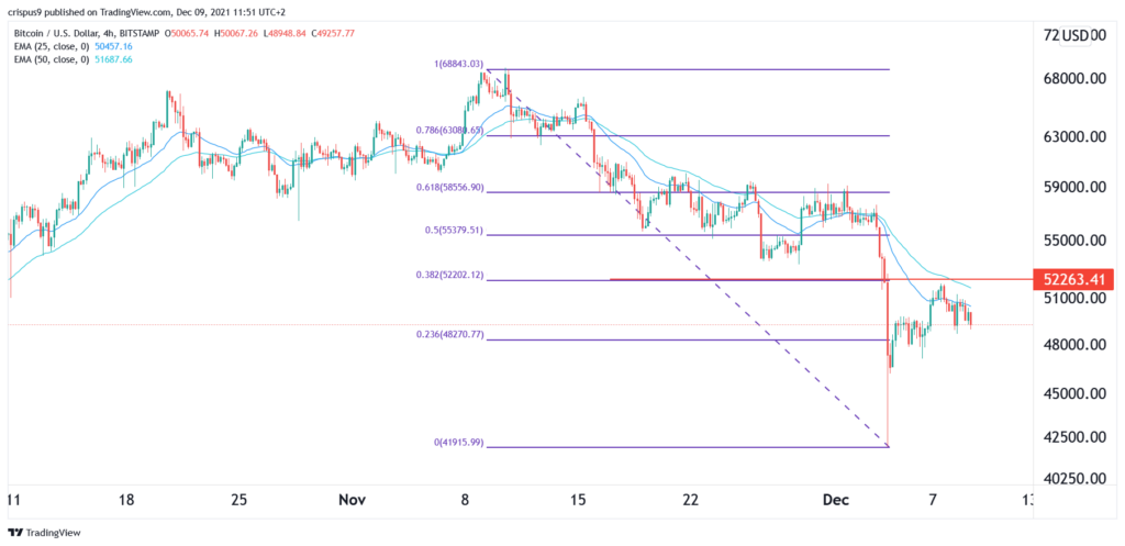 Bitcoin price