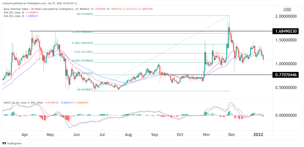 Basic Attention Token