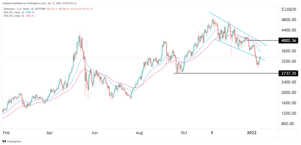 Ethereum price