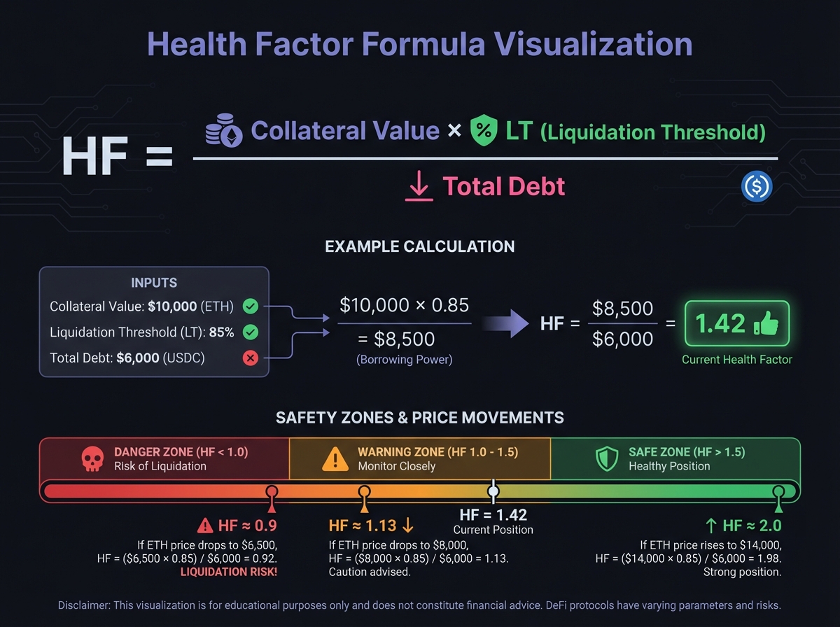Health Factor Formula Visualization