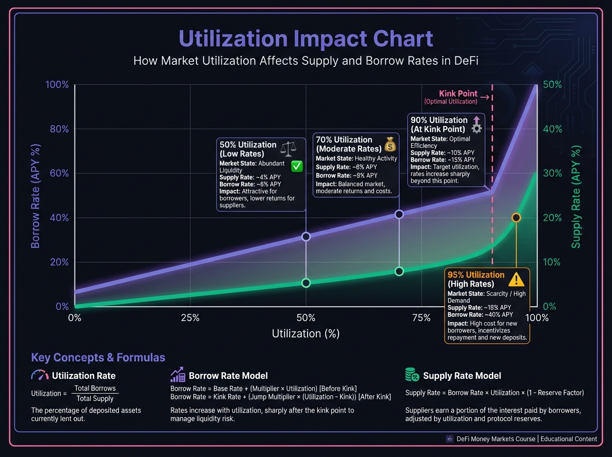 Utilization Impact Chart