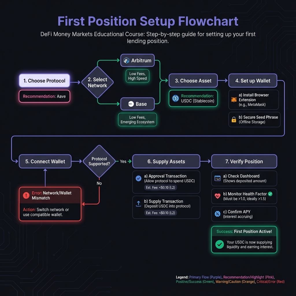 First Position Setup Flowchart