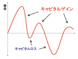 ゲイン は インカム と