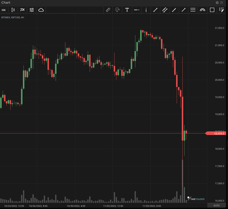 Биткоин падает. Крах биткоина. Биткоин упал. FTX биржа.