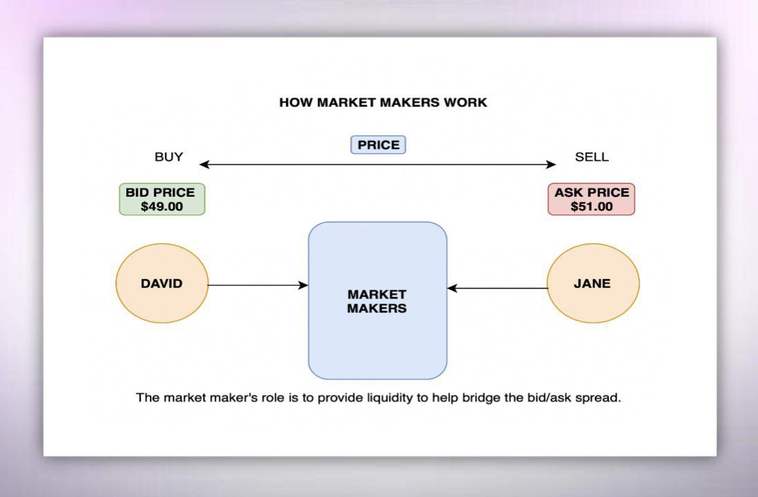 How marketing works. The Market. The Market makers. Who is Market maker. Market maker trading.