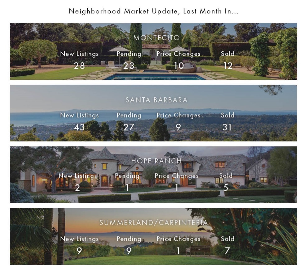 A picture of Santa Barbara communities with the statistics reagard real estate over each one