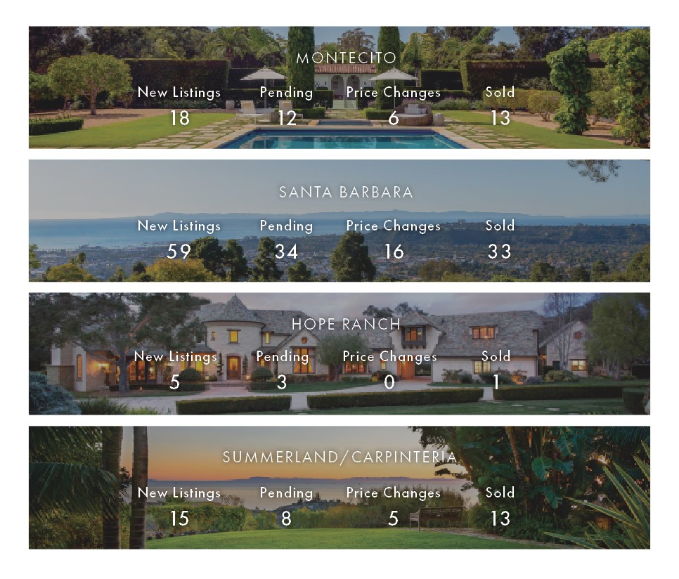 Local market update numbers on top of a variety of pictures of Santa Barbara