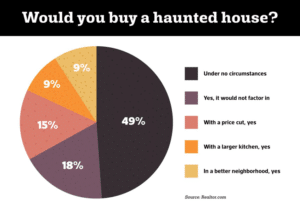 Pie chart regarding haunted houses and if homebuyers would consider one