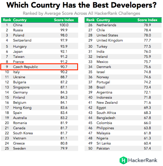 Programming skills napříč zeměmi z celého světa by HackerRank ranking