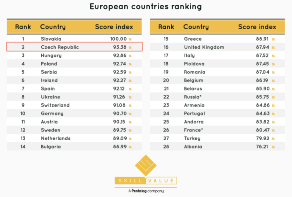 Programming skills napříč evropskými zeměmi by SkillValue ranking