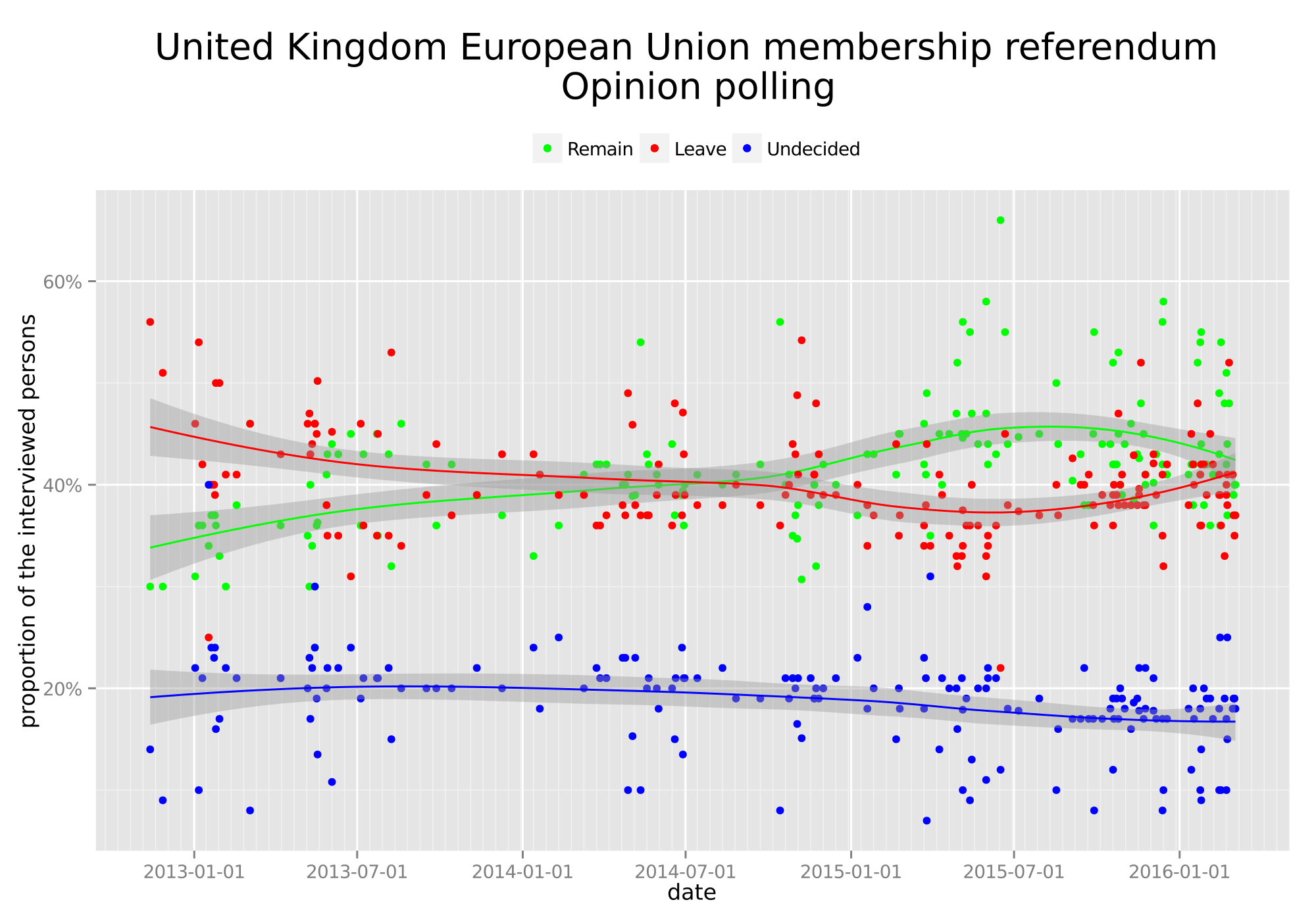 The results of the opinion polls