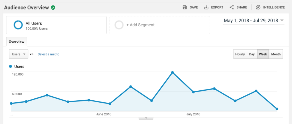 Sample report from the Google Analytics dashboard Sample report from the Google Analytics dashboard