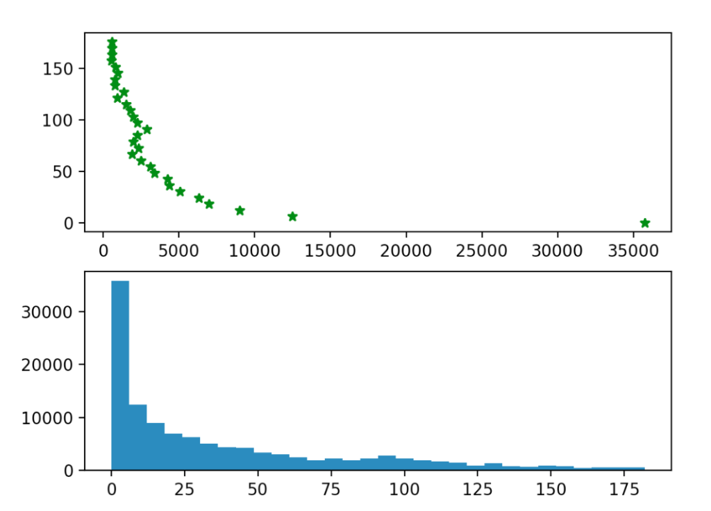 Histograms of Avg. Days Between Sessions for two different publishers Histograms of Avg. Days Between Sessions for two different publishers