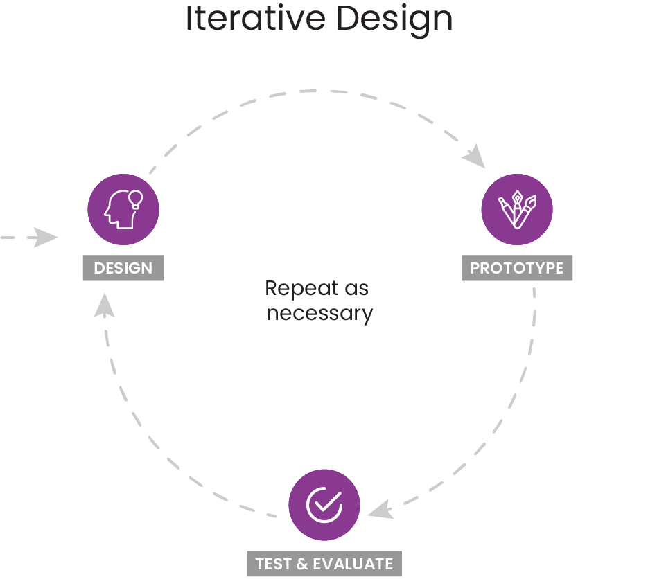 Iterative Design model Iterative Design model