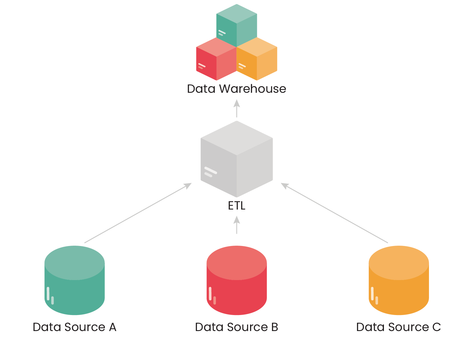 There are three parts to the operation; Extract, Load, Transform | Data Warehouse There are three parts to the operation; Extract, Load, Transform | Data Warehouse
