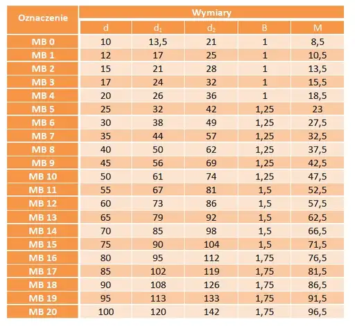 Produkt: Podkładka łożyskowa MB 12