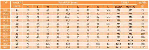 Produkt: Podpora końcowa wałka liniowego SK10 wałek liniowy