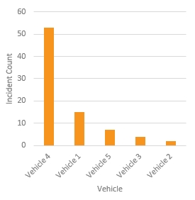 image of Top 5 Speeding Violations Report