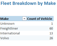 image of Fleet Breakdown by Make Report