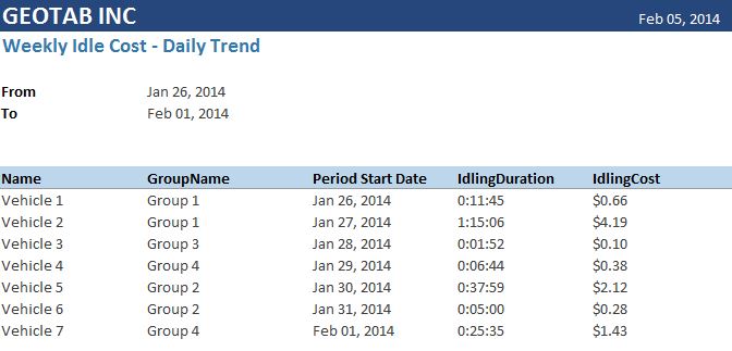 image of Weekly Idle Cost - Litres Daily Trend Report