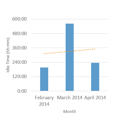 image of Last 3 Months Idling Trend Report