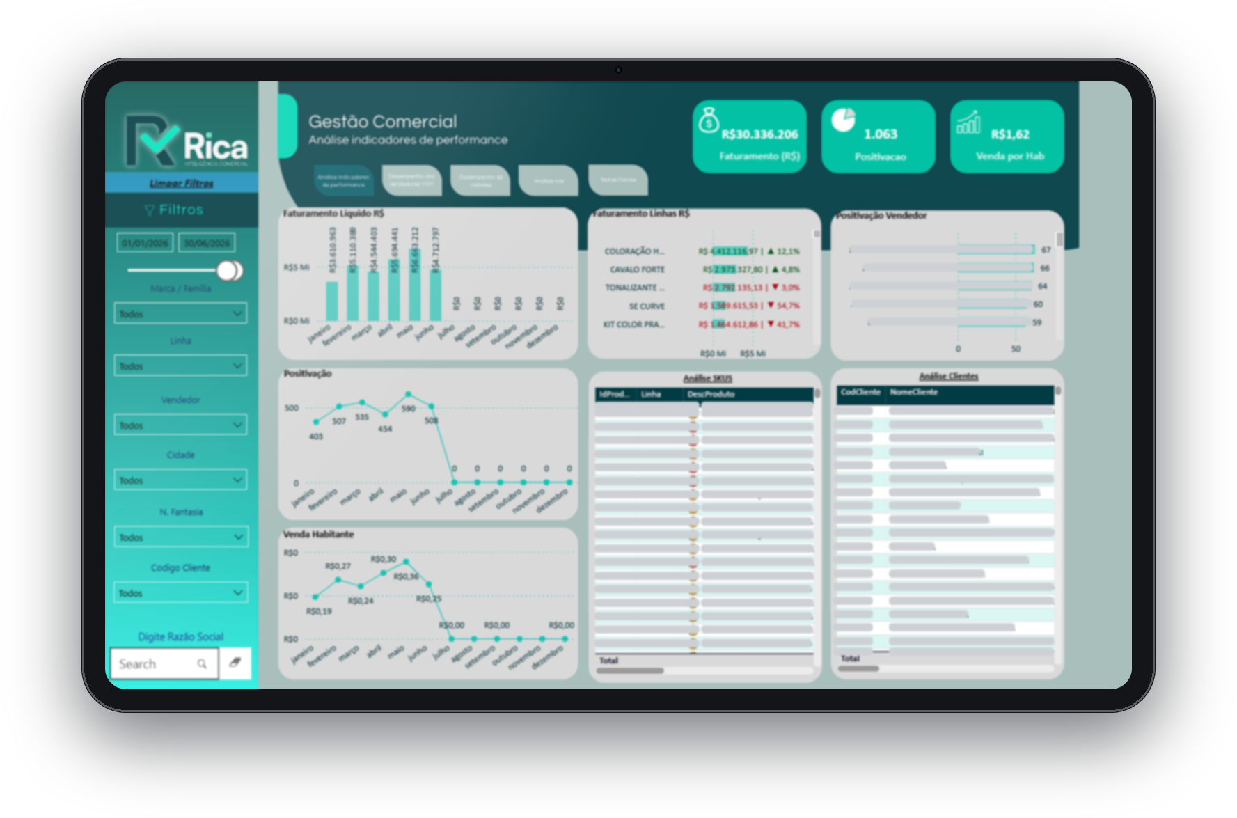 Dashboard de gestão comercial do Rica BI exibido em um iPad