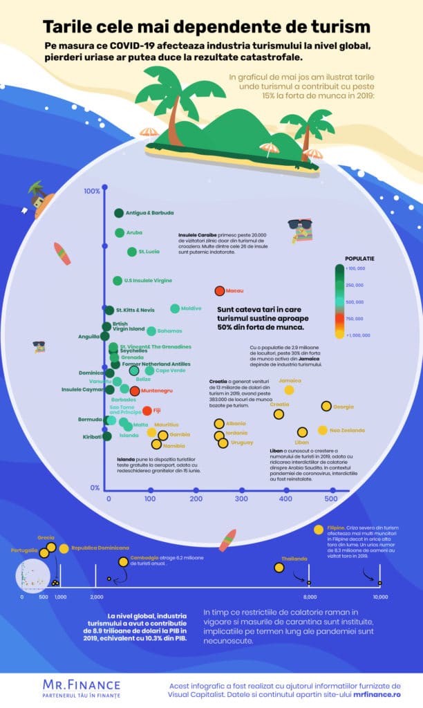 Tarile cele mai dependente de turism