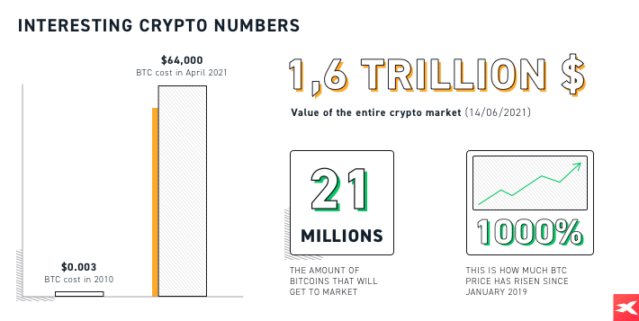 De ce merita sa investesti in criptomonede CFD? 1