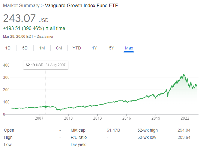 Vanguard Growth Index Fund ETF
