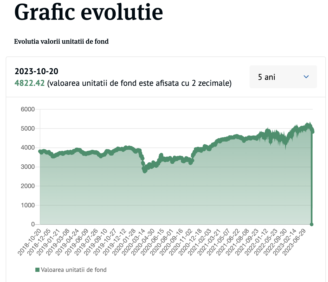 evolutie bt invest