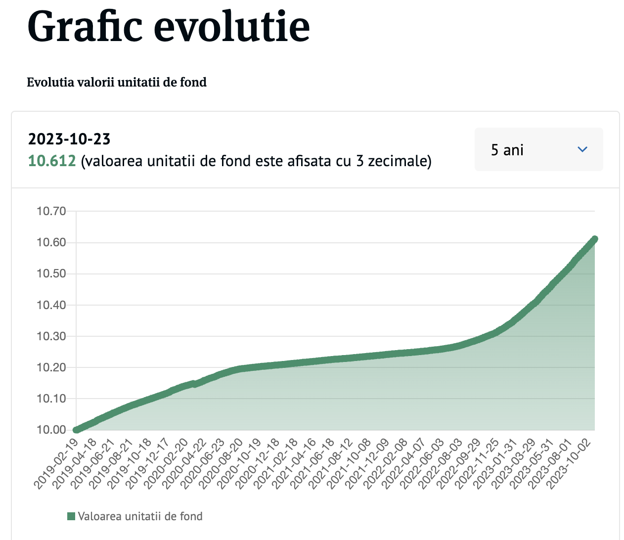 evolutie bt dolar fix