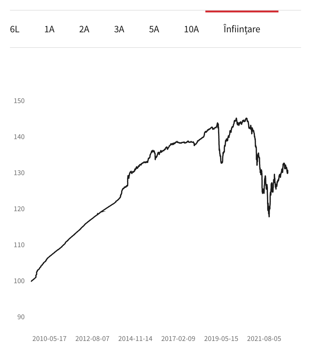 evolutie brd euro fond